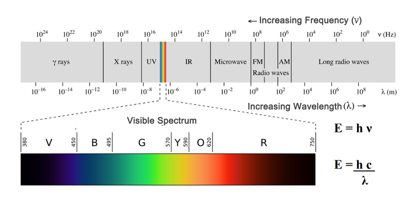 Espectro electromagnético de pigmento fluorescente